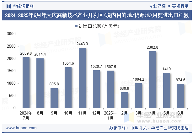 2024-2025年6月年大庆高新技术产业开发区(境内目的地/货源地)月度进出口总额