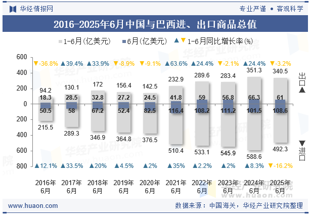 2016-2025年6月中国与巴西进、出口商品总值