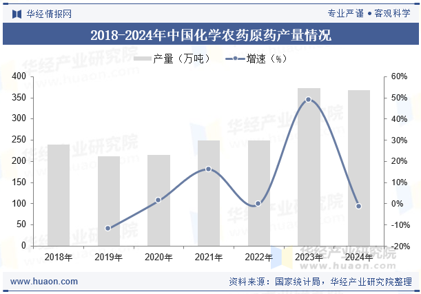 2018-2024年中国化学农药原药产量情况