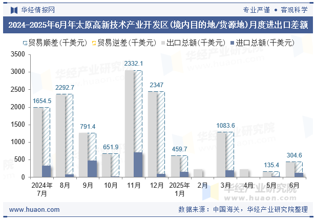 2024-2025年6月年太原高新技术产业开发区(境内目的地/货源地)月度进出口差额