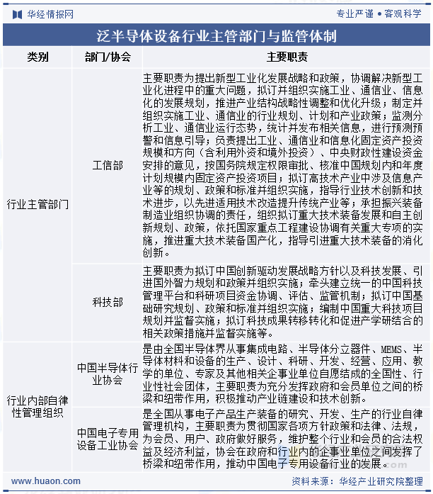 泛半导体设备行业主管部门与监管体制