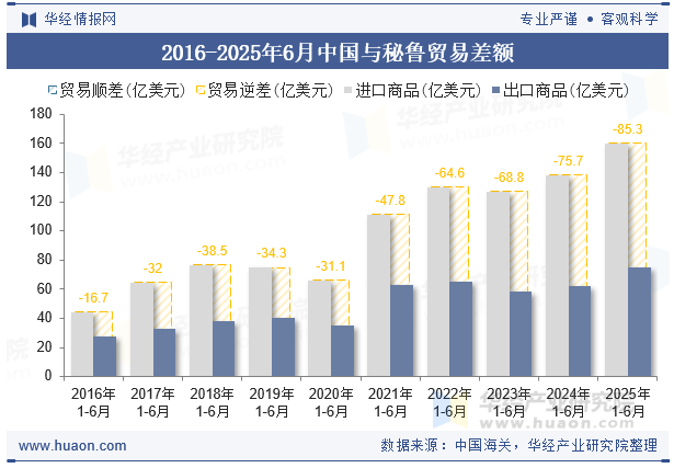 2016-2025年6月中国与秘鲁贸易差额
