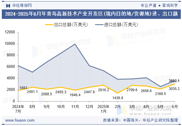 2024-2025年6月年青岛高新技术产业开发区(境内目的地/货源地)进、出口额