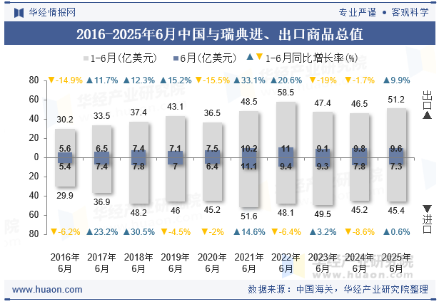 2016-2025年6月中国与瑞典进、出口商品总值