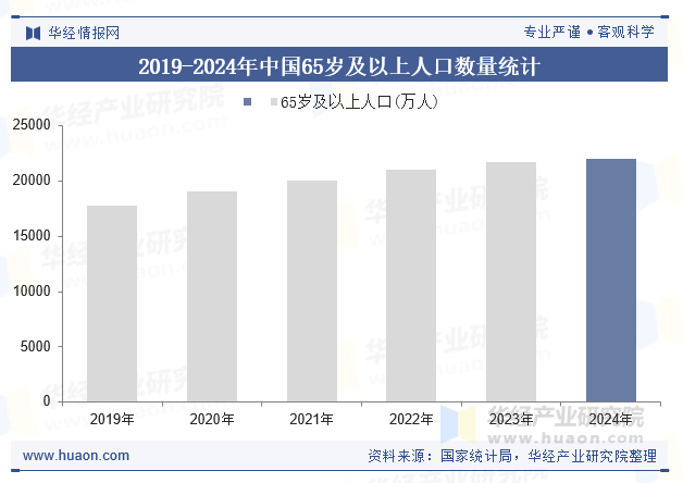 2019-2024年中国65岁及以上人口数量统计