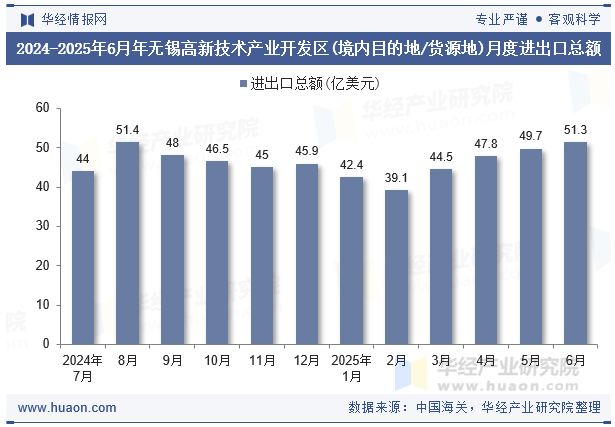 2024-2025年6月年无锡高新技术产业开发区(境内目的地/货源地)月度进出口总额
