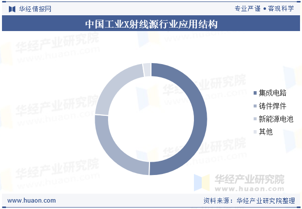 中国工业X射线源行业应用结构