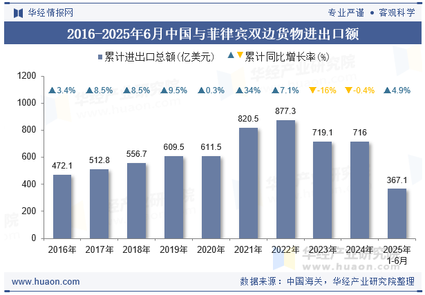 2016-2025年6月中国与菲律宾双边货物进出口额