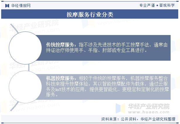 按摩服务行业分类