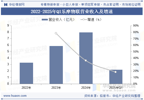 2022-2025年Q1乐摩物联‌营业收入及增速