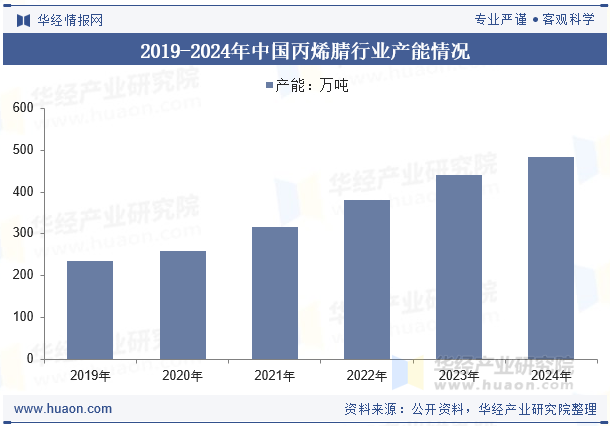 2019-2024年中国丙烯腈行业产能情况