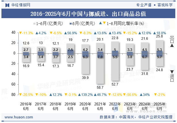 2016-2025年6月中国与挪威进、出口商品总值