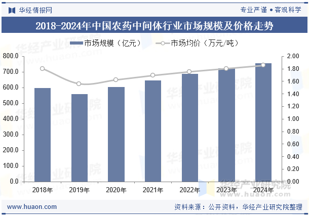 2018-2024年中国农药中间体行业市场规模及价格走势