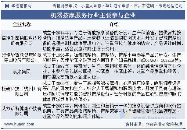 机器按摩服务行业主要参与企业