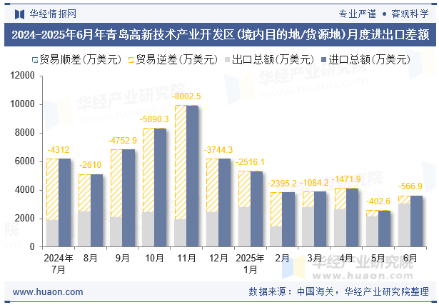 2024-2025年6月年青岛高新技术产业开发区(境内目的地/货源地)月度进出口差额