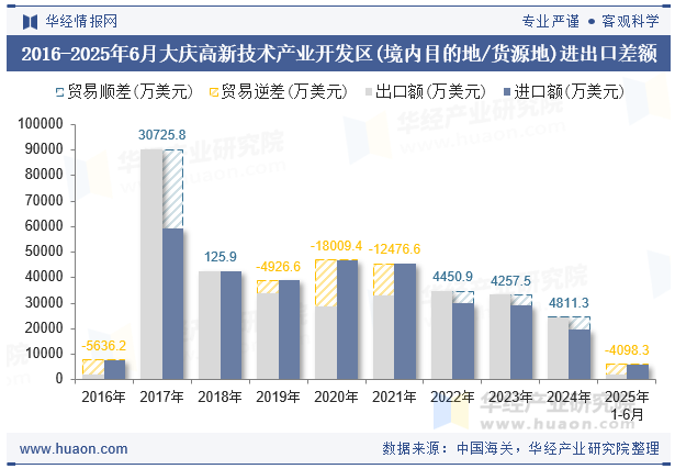 2016-2025年6月大庆高新技术产业开发区(境内目的地/货源地)进出口差额