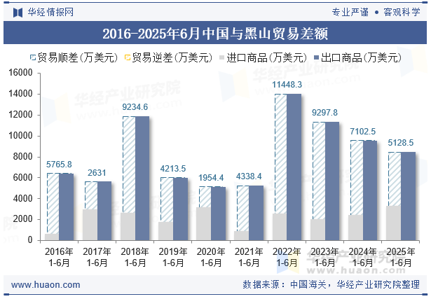 2016-2025年6月中国与黑山贸易差额