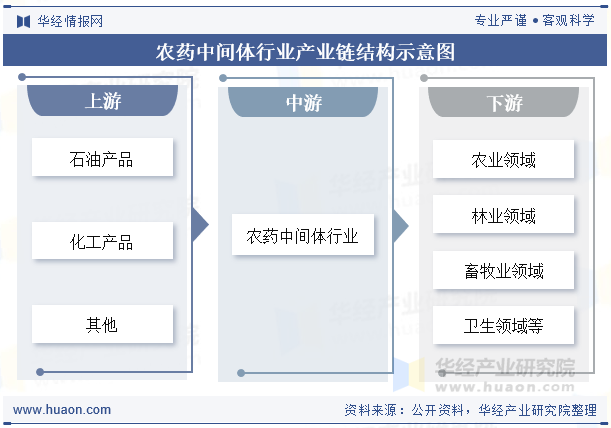 农药中间体行业产业链结构示意图