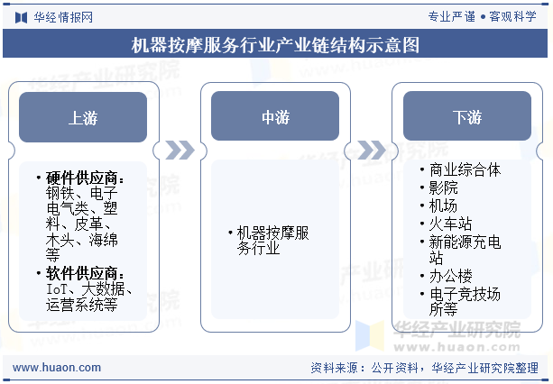 机器按摩服务行业产业链结构示意图