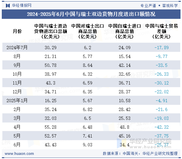 2024-2025年6月中国与瑞士双边货物月度进出口额情况