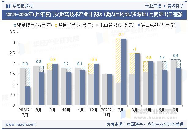 2024-2025年6月年厦门火炬高技术产业开发区(境内目的地/货源地)月度进出口差额