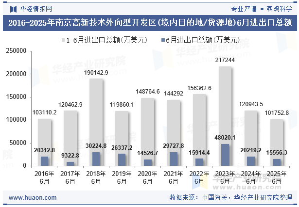 2016-2025年南京高新技术外向型开发区(境内目的地/货源地)6月进出口总额