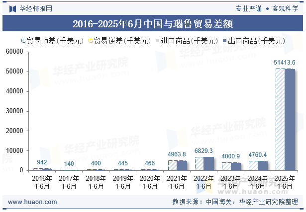 2016-2025年6月中国与瑙鲁贸易差额