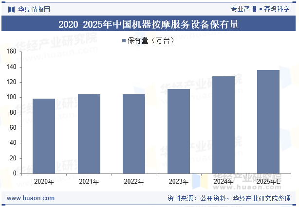 2020-2025年中国机器按摩服务设备保有量