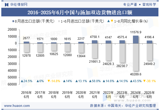 2016-2025年6月中国与汤加双边货物进出口额