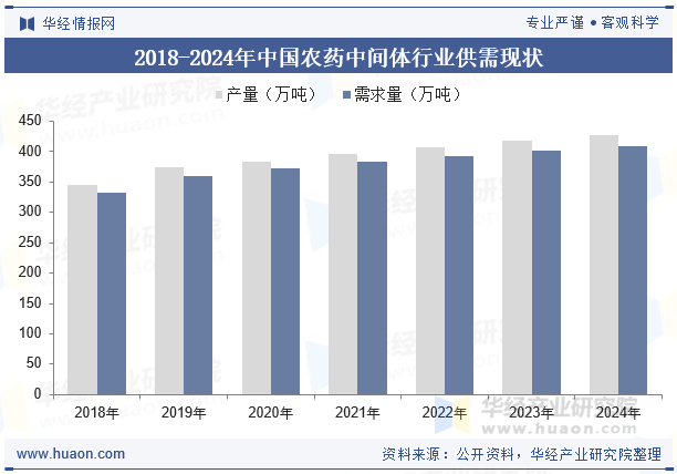 2018-2024年中国农药中间体行业供需现状