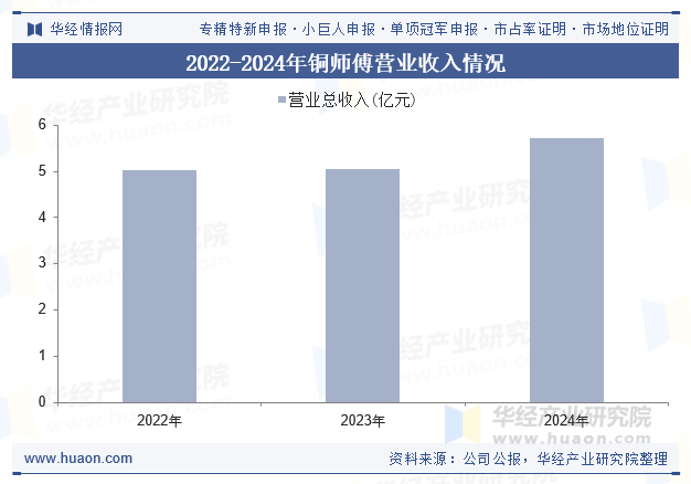 2022-2024年铜师傅营业收入情况