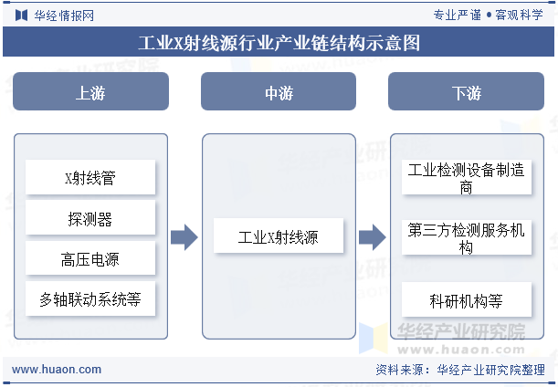 工业X射线源行业产业链结构示意图