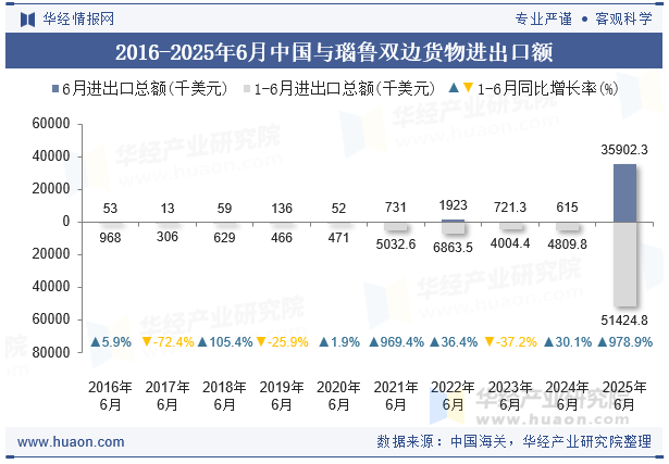 2016-2025年6月中国与瑙鲁双边货物进出口额