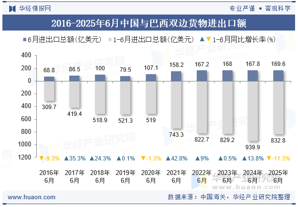 2016-2025年6月中国与巴西双边货物进出口额