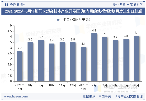 2024-2025年6月年厦门火炬高技术产业开发区(境内目的地/货源地)月度进出口总额