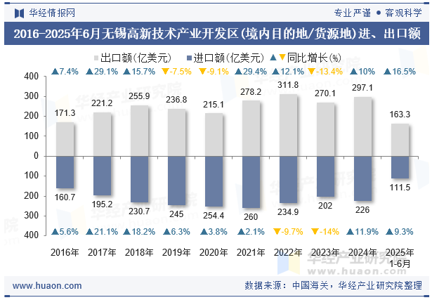 2016-2025年6月无锡高新技术产业开发区(境内目的地/货源地)进、出口额
