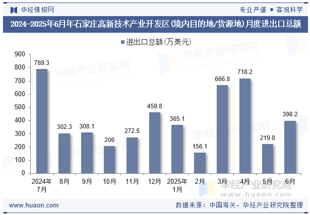 2024-2025年6月年石家庄高新技术产业开发区(境内目的地/货源地)月度进出口总额
