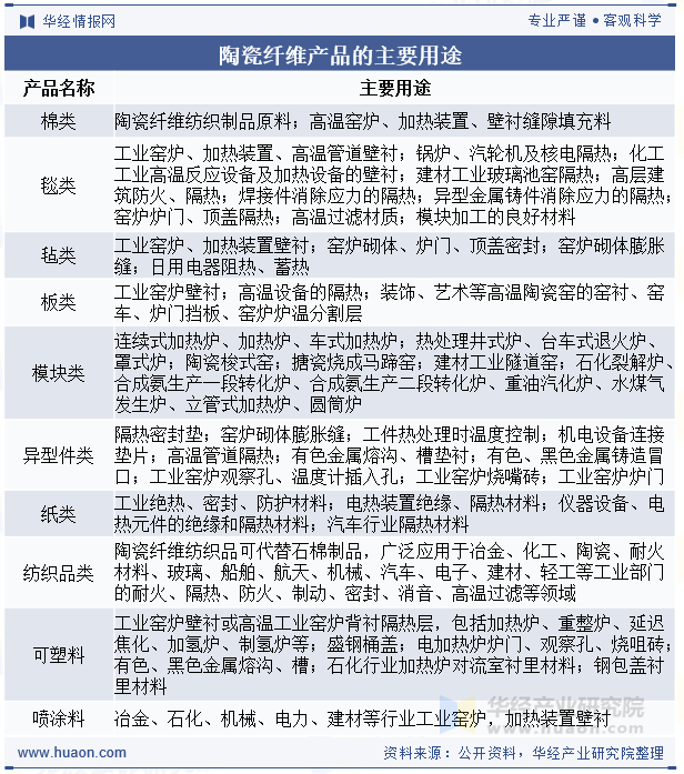 陶瓷纤维产品的主要用途