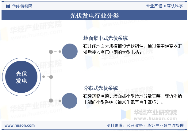 光伏发电行业分类
