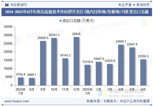 2024-2025年6月年南京高新技术外向型开发区(境内目的地/货源地)月度进出口总额