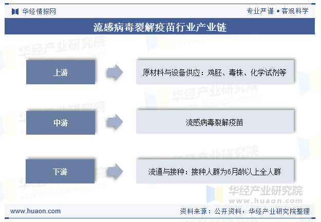 流感病毒裂解疫苗行业产业链