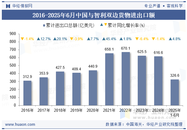 2016-2025年6月中国与智利双边货物进出口额