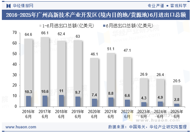 2016-2025年广州高新技术产业开发区(境内目的地/货源地)6月进出口总额