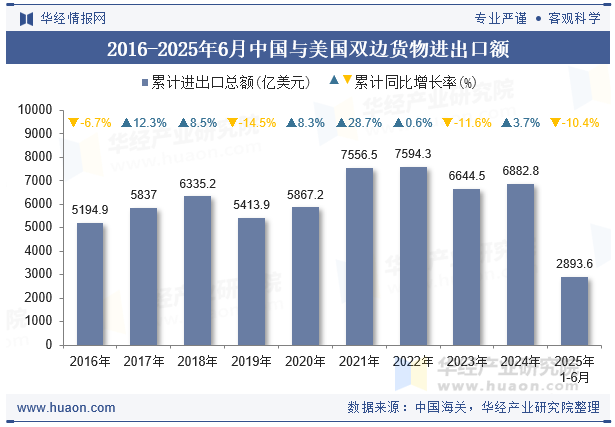 2016-2025年6月中国与美国双边货物进出口额
