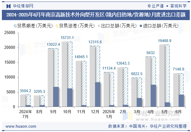 2024-2025年6月年南京高新技术外向型开发区(境内目的地/货源地)月度进出口差额