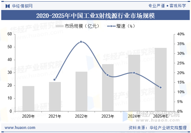 2020-2025年中国工业X射线源行业市场规模