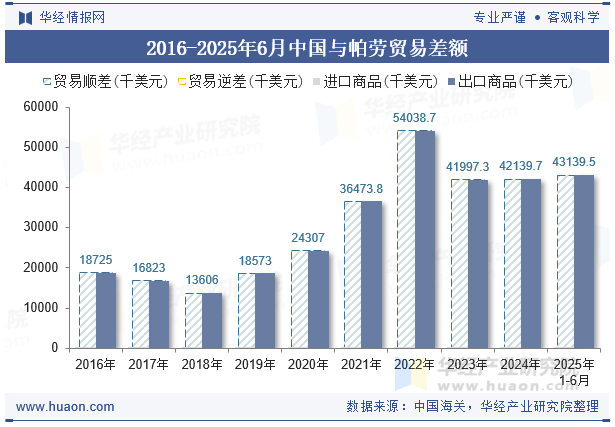 2016-2025年6月中国与帕劳贸易差额