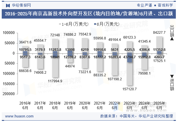 2016-2025年南京高新技术外向型开发区(境内目的地/货源地)6月进、出口额