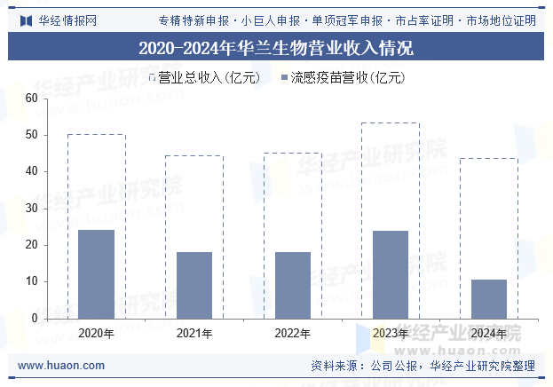 2020-2024年华兰生物营业收入情况