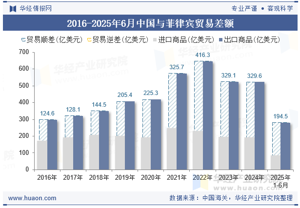 2016-2025年6月中国与菲律宾贸易差额